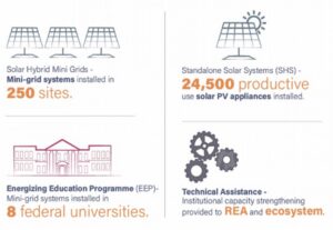 The four components of the Nigerian Electrification Project (NEP).