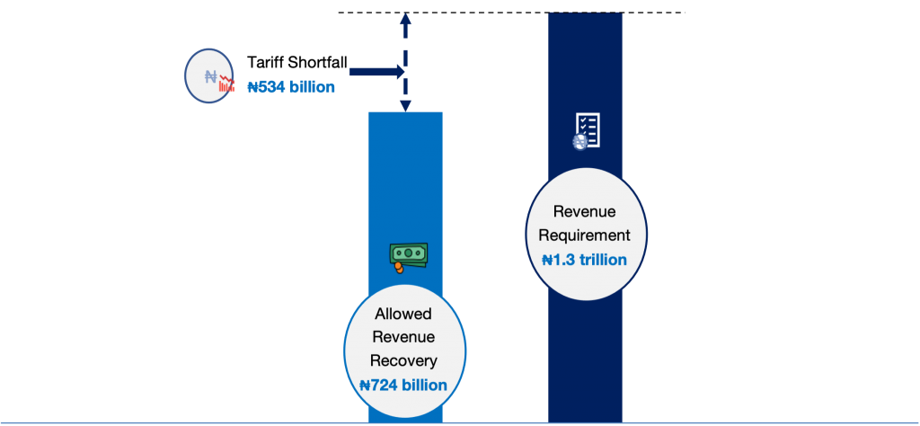 Nigerian electricity sector